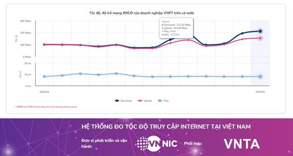 VNPT dẫn đầu tốc độ